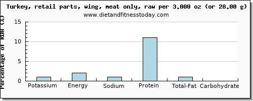 potassium and nutritional content in turkey wing